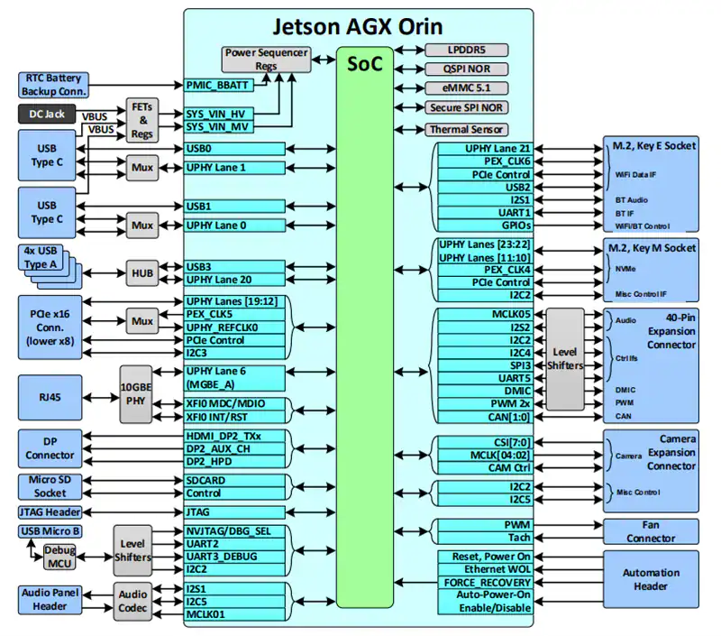 Diagrama AGX Orin